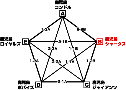 西部ブロック大会組み合わせ